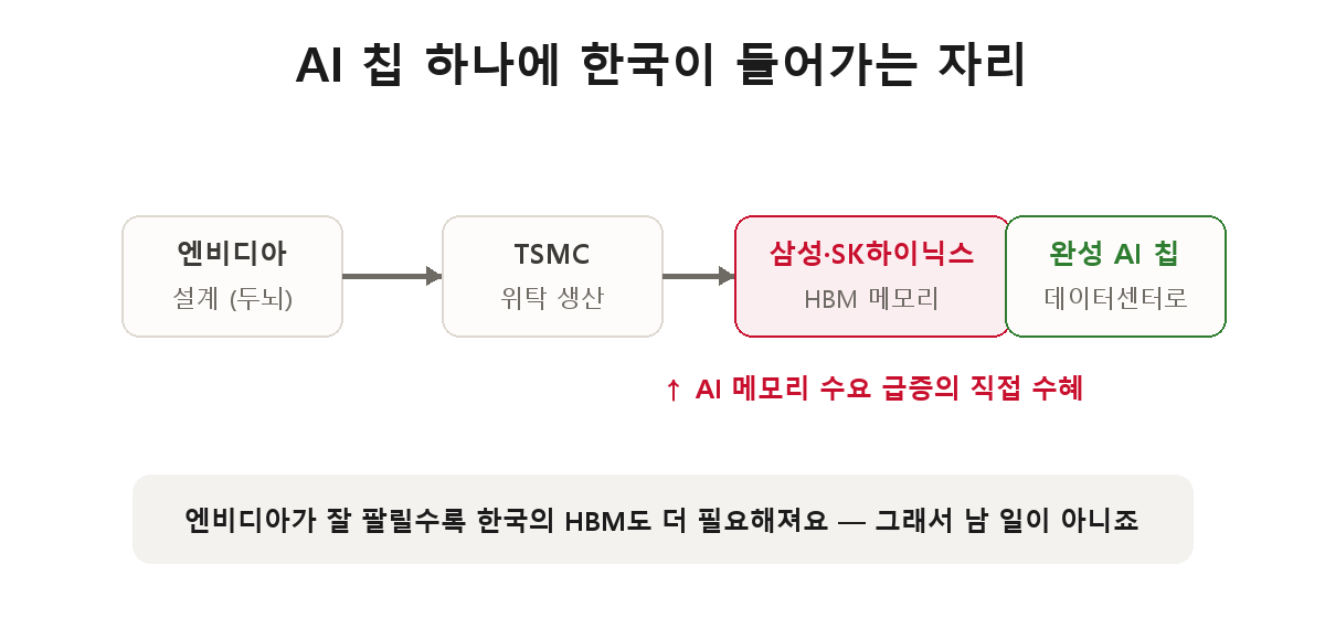 AI 칩 밸류체인 — 엔비디아(설계) → TSMC(생산) → 삼성·SK하이닉스(HBM 메모리) → 완성 AI 칩