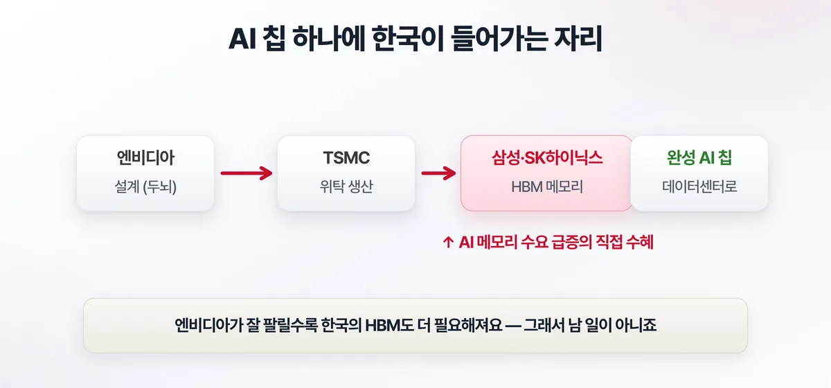 AI 칩 밸류체인 — 엔비디아(설계) → TSMC(생산) → 삼성·SK하이닉스(HBM 메모리) → 완성 AI 칩