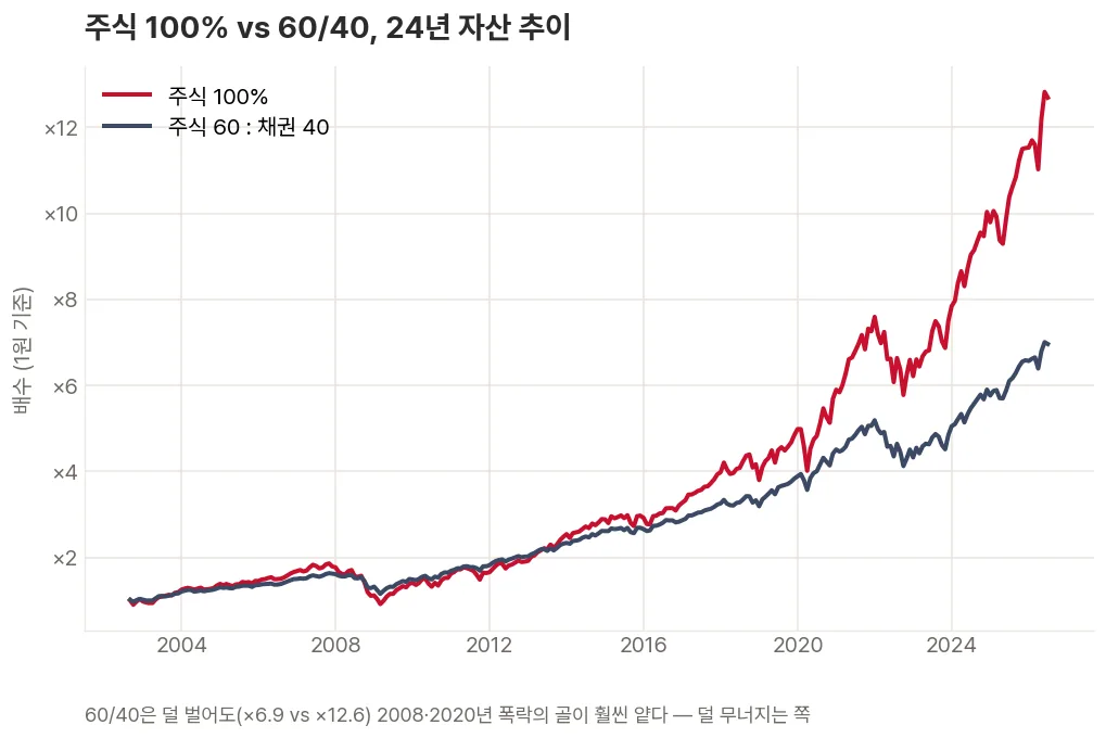 주식 100% 포트폴리오와 주식·채권 60/40 포트폴리오가 24년간 자산이 불어난 궤적을 비교해, 60/40이 출렁임은 작지만 끝값도 낮다는 것을 보여주는 꺾은선 그래프