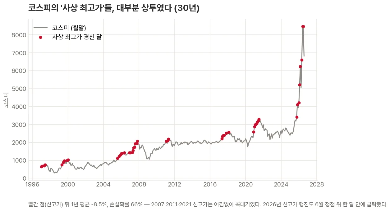 코스피 30년 월말 흐름 위에 사상 최고가를 경신한 달을 빨간 점으로 표시해, 2007년·2011년·2021년 신고가가 대부분 꼭대기였고 2024~2026년 신고가 행진 뒤 2026년 6월 정점에서 급락하는 것을 보여주는 꺾은선 그래프