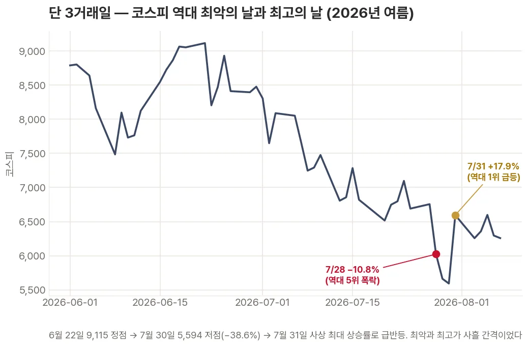 코스피가 2026년 6월 22일 9,115 정점을 찍은 뒤 7월 말까지 하락하다 7월 28일 역대 5위 폭락(-10.8%)을 기록하고, 단 사흘 뒤인 7월 31일 역대 1위 급등(+17.9%)으로 반등하는 모습을 보여주는 꺾은선 그래프