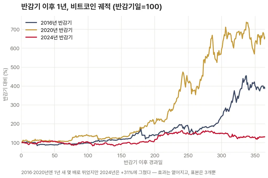 비트코인 세 번의 반감기 이후 약 1년간 가격이 어떻게 움직였는지 반감기 당일을 0으로 맞춰 겹쳐 그린 꺾은선 그래프