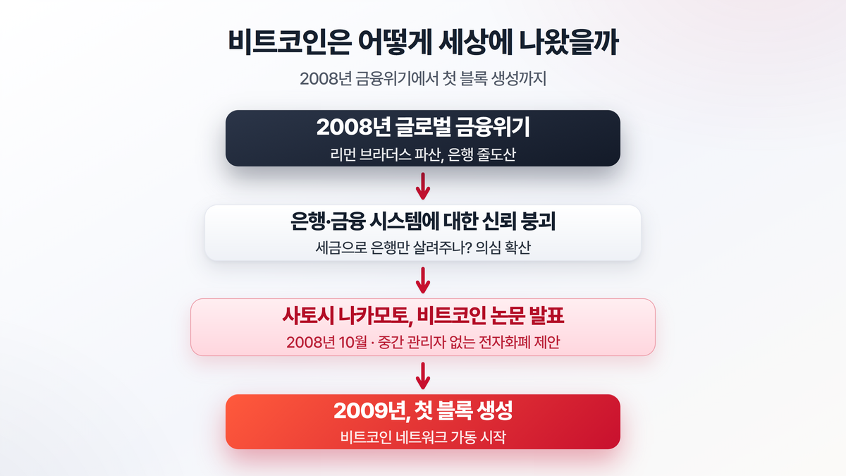 2008년 금융위기로 은행 신뢰가 무너진 뒤 사토시 나카모토가 비트코인 논문을 발표하고 2009년 첫 블록이 생성되기까지의 흐름도