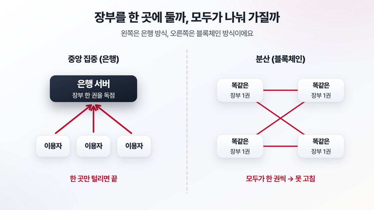 중앙 은행 서버 한 곳이 장부를 관리하는 방식과, 참여자 모두가 똑같은 장부를 한 권씩 나눠 갖는 블록체인 분산원장 방식을 좌우로 비교한 도해