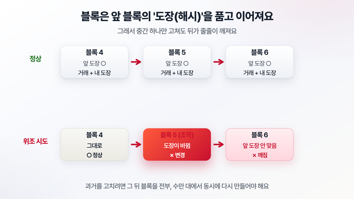 거래 내역을 담은 블록들이 각각 앞 블록의 해시값을 품고 사슬처럼 연결되며, 중간 블록 하나를 위조하면 그 뒤 모든 블록의 봉인이 깨지는 원리를 보여주는 도해