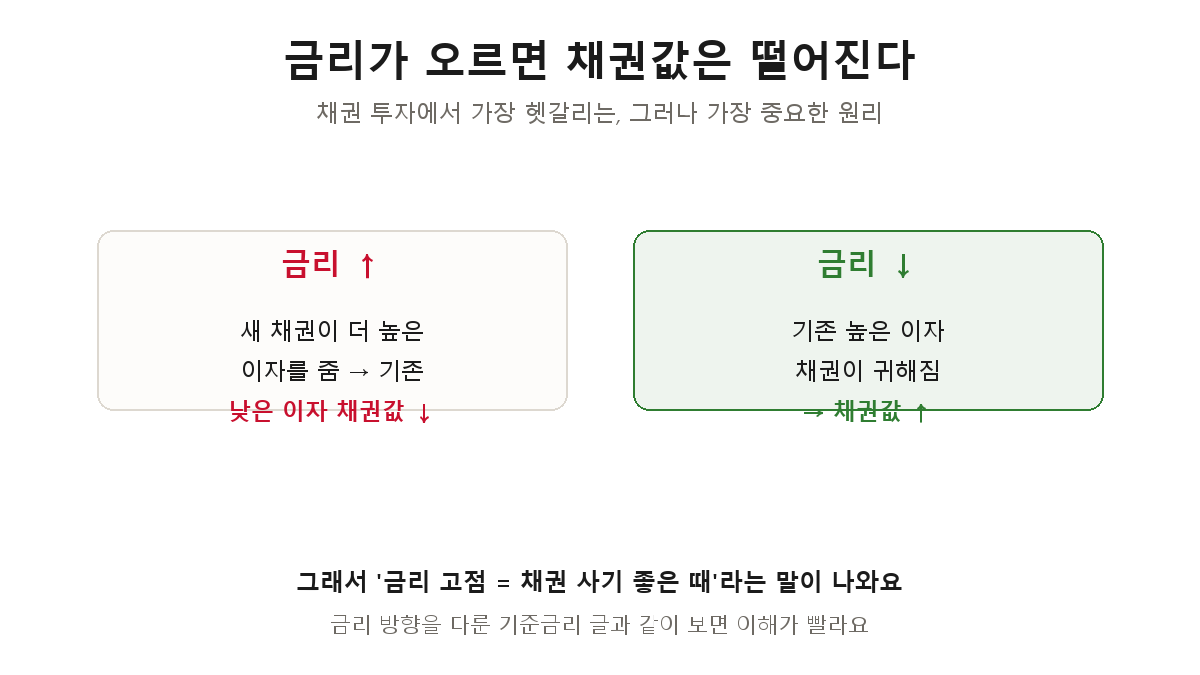 금리와 채권값 반비례 — 금리 오르면 새 채권이 더 높은 이자를 줘서 기존 채권값 하락, 금리 내리면 기존 채권이 귀해져 채권값 상승
