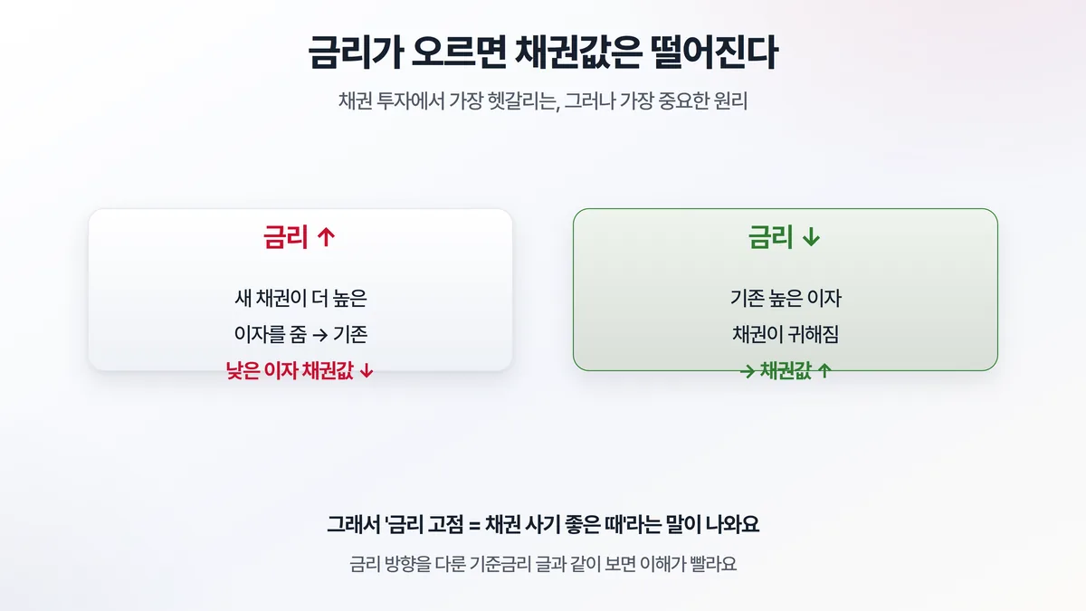 금리와 채권값 반비례 — 금리 오르면 새 채권이 더 높은 이자를 줘서 기존 채권값 하락, 금리 내리면 기존 채권이 귀해져 채권값 상승