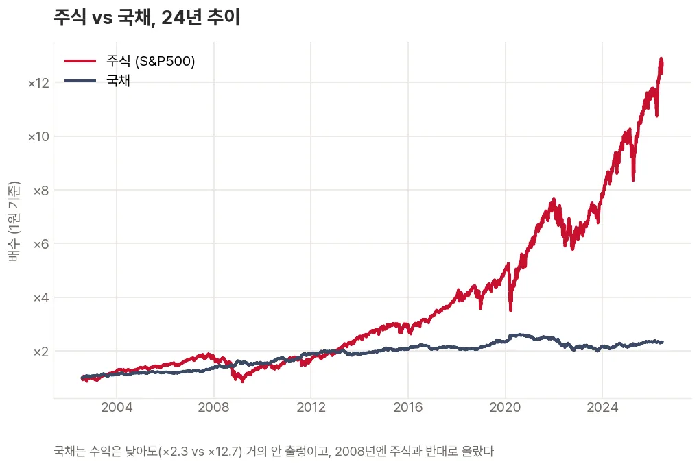 주식과 국채에 같은 돈을 넣었을 때 24년간 주식은 크게 불었지만 깊게 출렁이고 국채는 완만하게 따라간 차이를 비교한 꺾은선 그래프