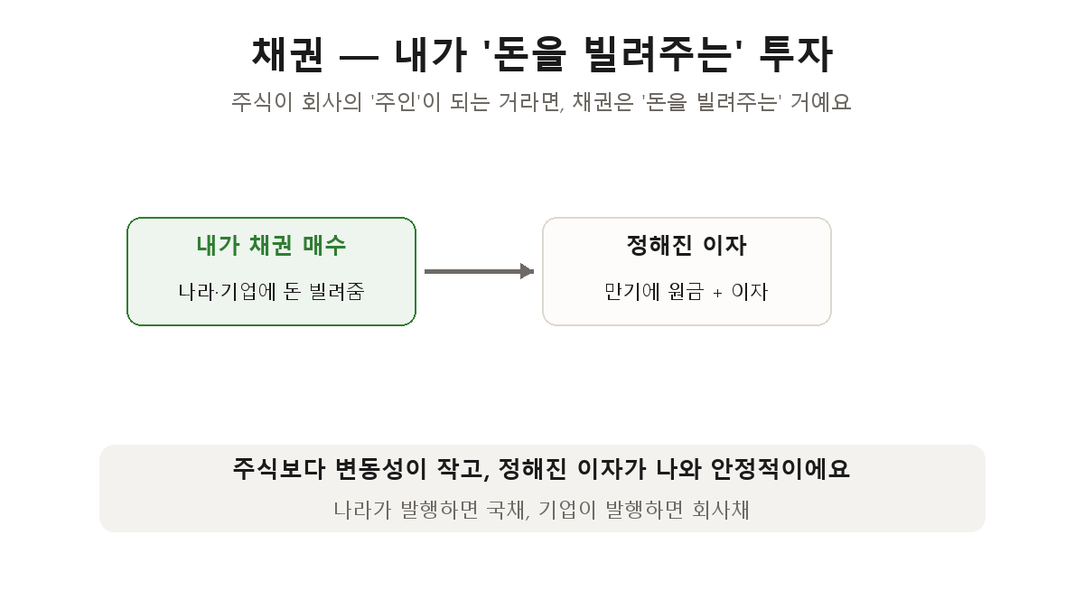 채권 개념 — 내가 채권을 사면 나라·기업에 돈을 빌려주는 것, 만기에 원금과 정해진 이자를 받는다