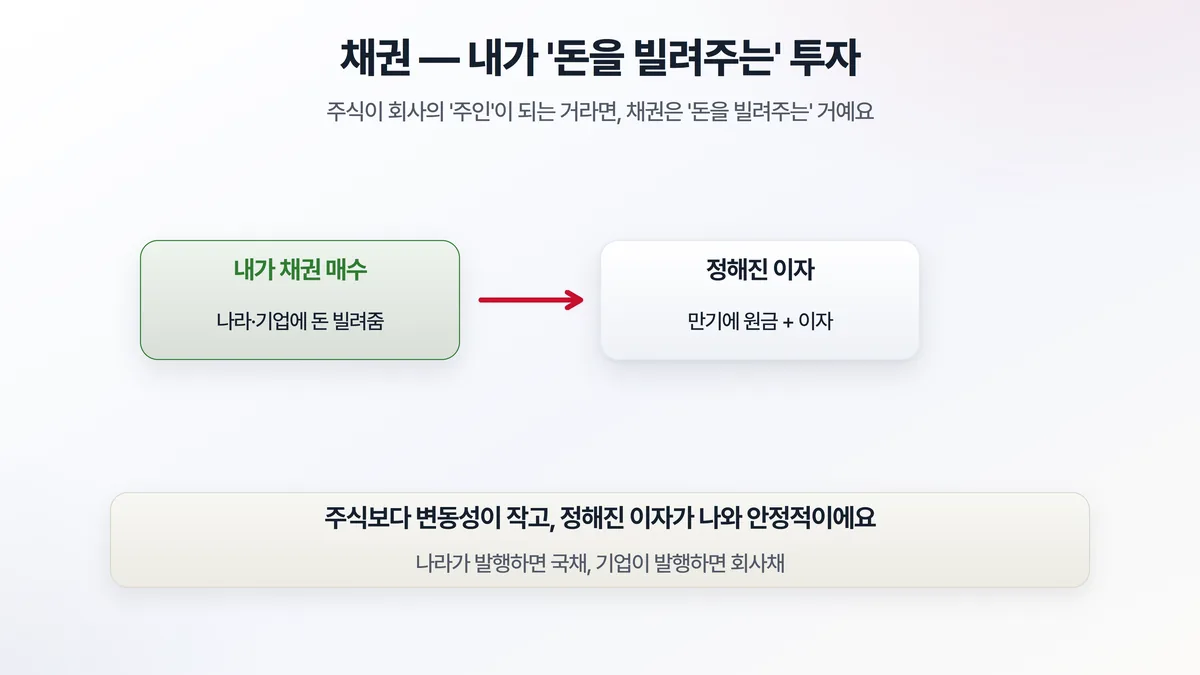 채권 개념 — 내가 채권을 사면 나라·기업에 돈을 빌려주는 것, 만기에 원금과 정해진 이자를 받는다