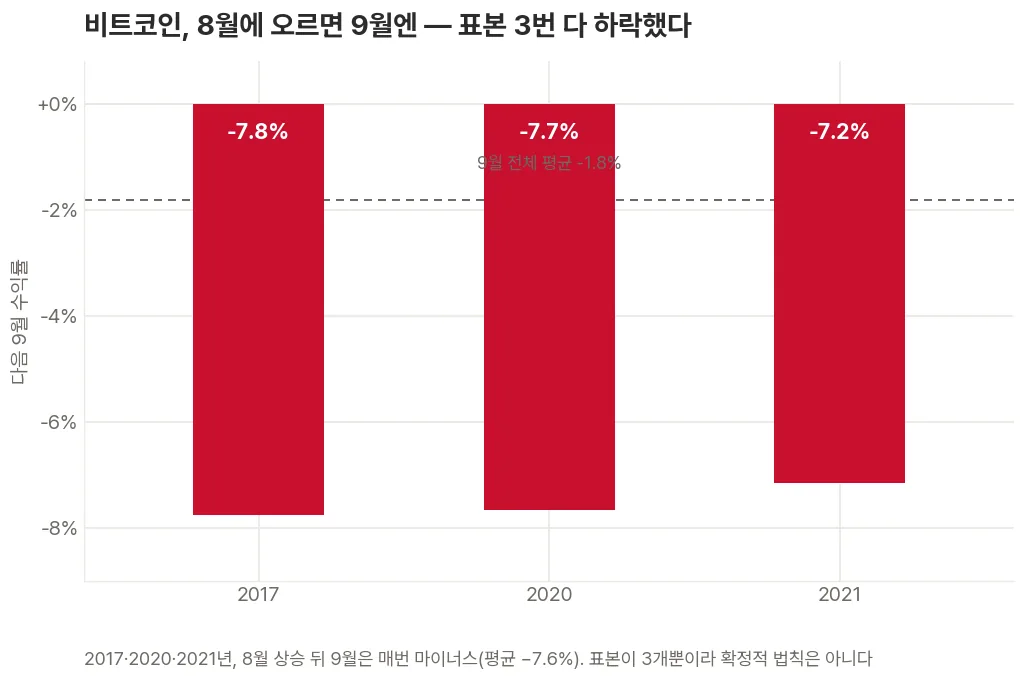 비트코인이 8월에 상승했던 2017·2020·2021년의 다음 달 9월 수익률을 막대그래프로 표시해, 세 해 모두 마이너스(-7.8%, -7.7%, -7.2%)를 기록했고 9월 전체 평균(-1.8%)보다도 훨씬 나빴던 것을 보여주는 그래프