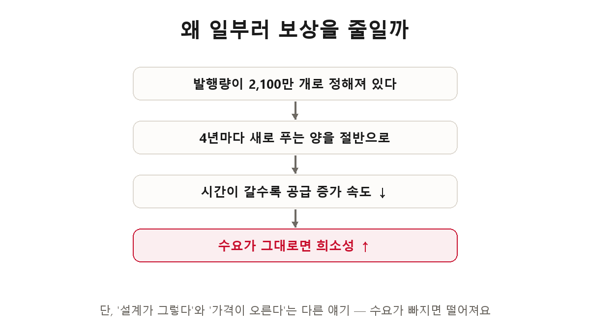 반감기와 희소성 — 발행량 2100만개 고정, 4년마다 보상 절반, 공급 증가 속도 감소, 수요 그대로면 희소성 증가