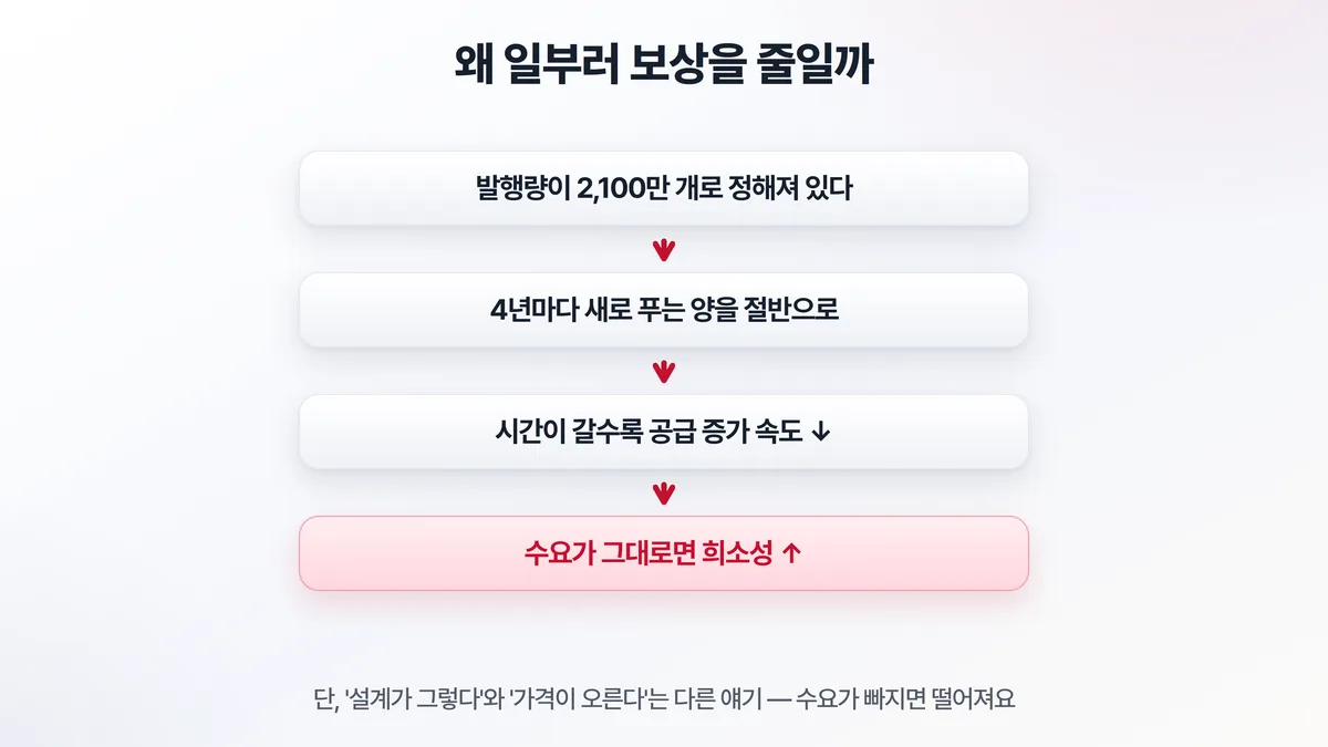 반감기와 희소성 — 발행량 2100만개 고정, 4년마다 보상 절반, 공급 증가 속도 감소, 수요 그대로면 희소성 증가