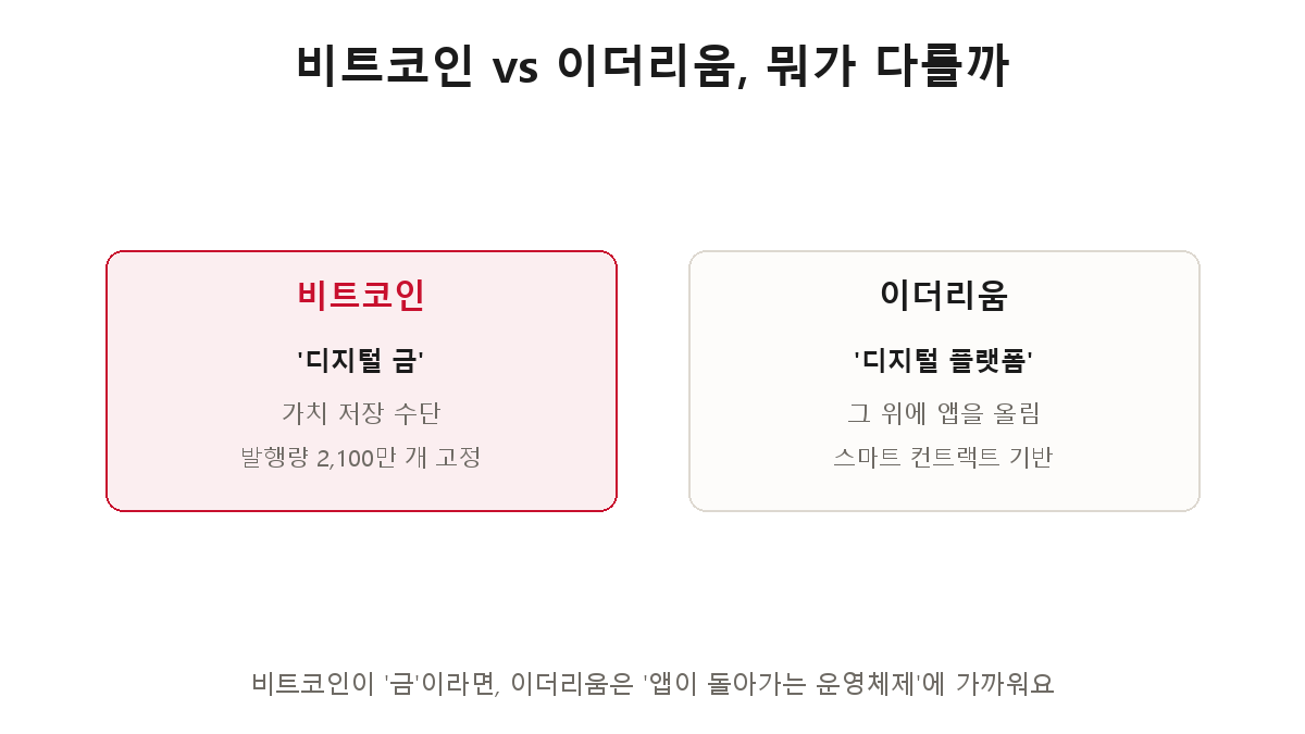 비트코인 vs 이더리움 — 비트코인은 디지털 금(가치 저장), 이더리움은 디지털 플랫폼(앱을 올리는 기반)