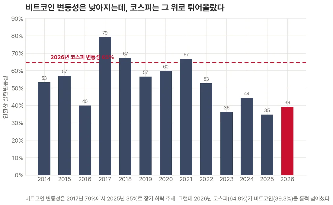 비트코인의 연도별 실현변동성을 막대그래프로 그려, 2017년 79%에서 2025년 35%까지 장기적으로 낮아지는 추세를 보여주고, 2026년 코스피의 변동성 64.8%를 빨간 점선으로 표시해 비트코인의 최근 어느 해보다도 높은 것을 보여주는 그래프