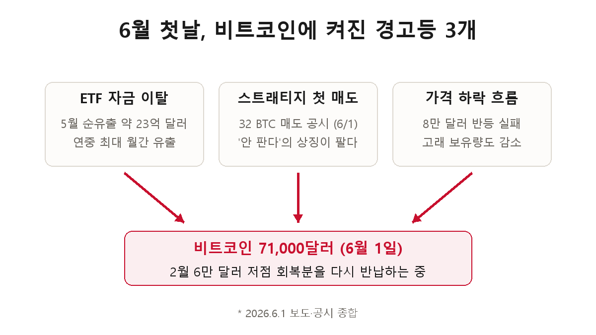 6월 1일 비트코인에 켜진 경고등 3개 — ETF 자금 이탈, 스트래티지 첫 매도, 가격 하락 흐름