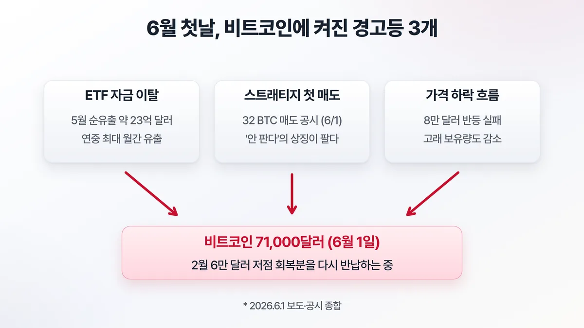 6월 1일 비트코인에 켜진 경고등 3개 — ETF 자금 이탈, 스트래티지 첫 매도, 가격 하락 흐름