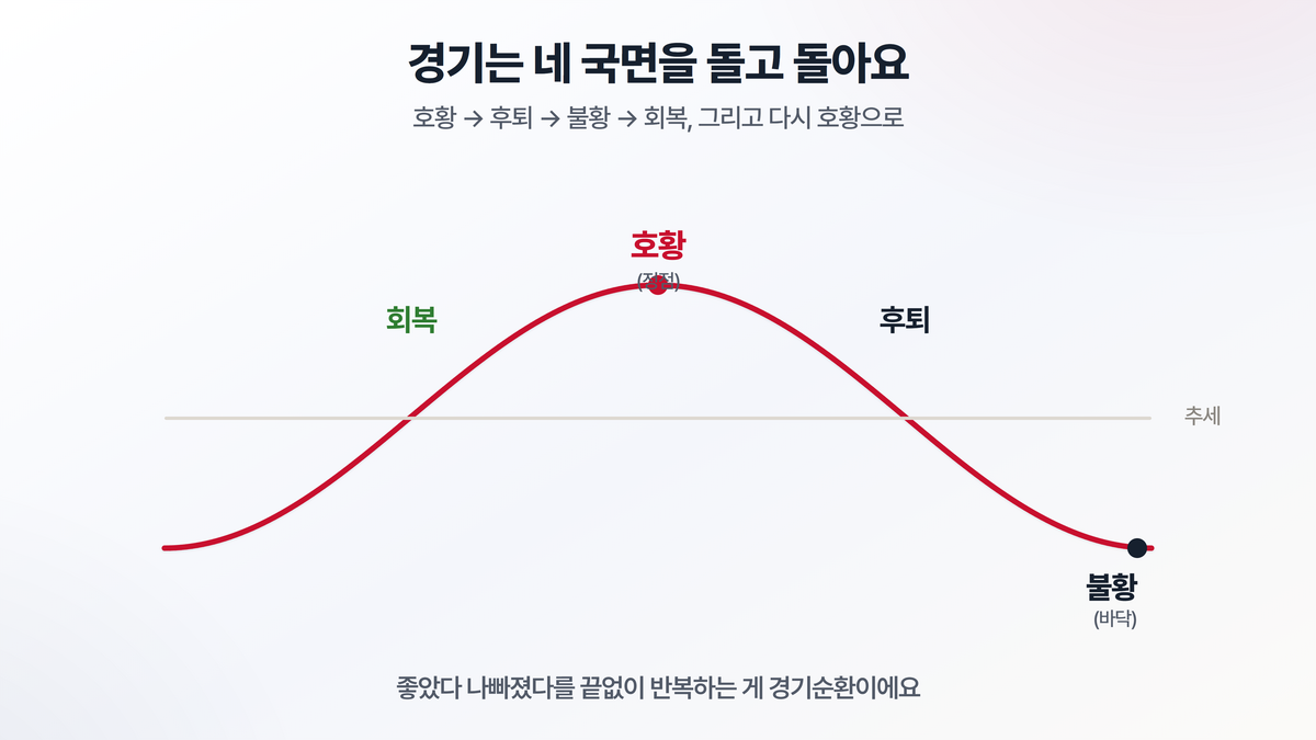 경기가 호황에서 후퇴로, 불황을 거쳐 회복으로 돌아 다시 호황으로 이어지는 경기순환 네 국면을 물결 곡선으로 보여주는 도해