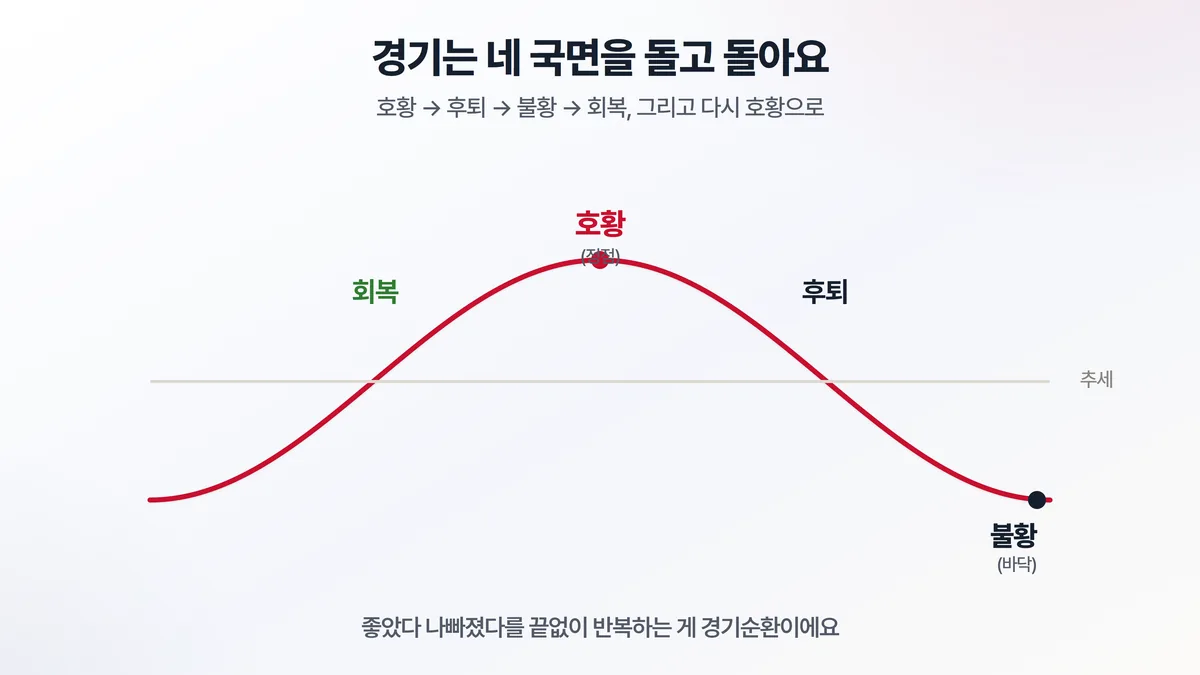 경기가 호황에서 후퇴로, 불황을 거쳐 회복으로 돌아 다시 호황으로 이어지는 경기순환 네 국면을 물결 곡선으로 보여주는 도해
