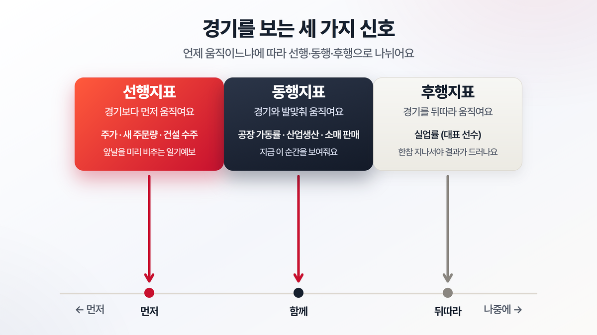 경기보다 먼저 움직이는 선행지표, 함께 움직이는 동행지표, 뒤따라 움직이는 후행지표를 시간 순서로 배치한 도해