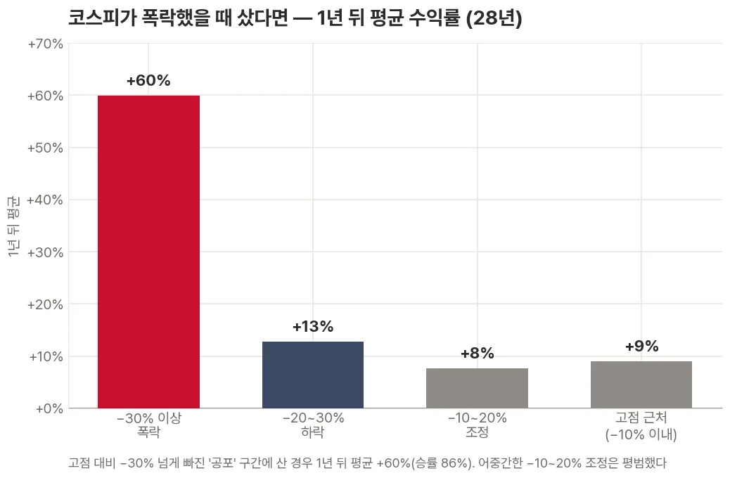 코스피가 고점 대비 얼마나 하락한 시점에 샀는지에 따라 1년 뒤 평균 수익률을 막대로 비교해, -30% 이상 폭락 구간이 +60%로 압도적으로 높고 나머지 구간은 10% 안팎에 머무는 것을 보여주는 막대그래프