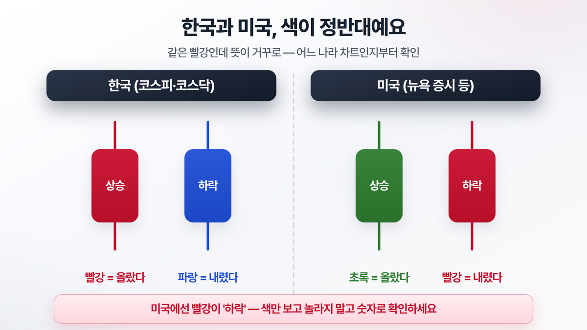 한국과 미국의 캔들 색깔 차이 — 한국은 빨강이 상승·파랑이 하락, 미국은 초록이 상승·빨강이 하락으로 정반대라는 것을 좌우로 비교한 도해