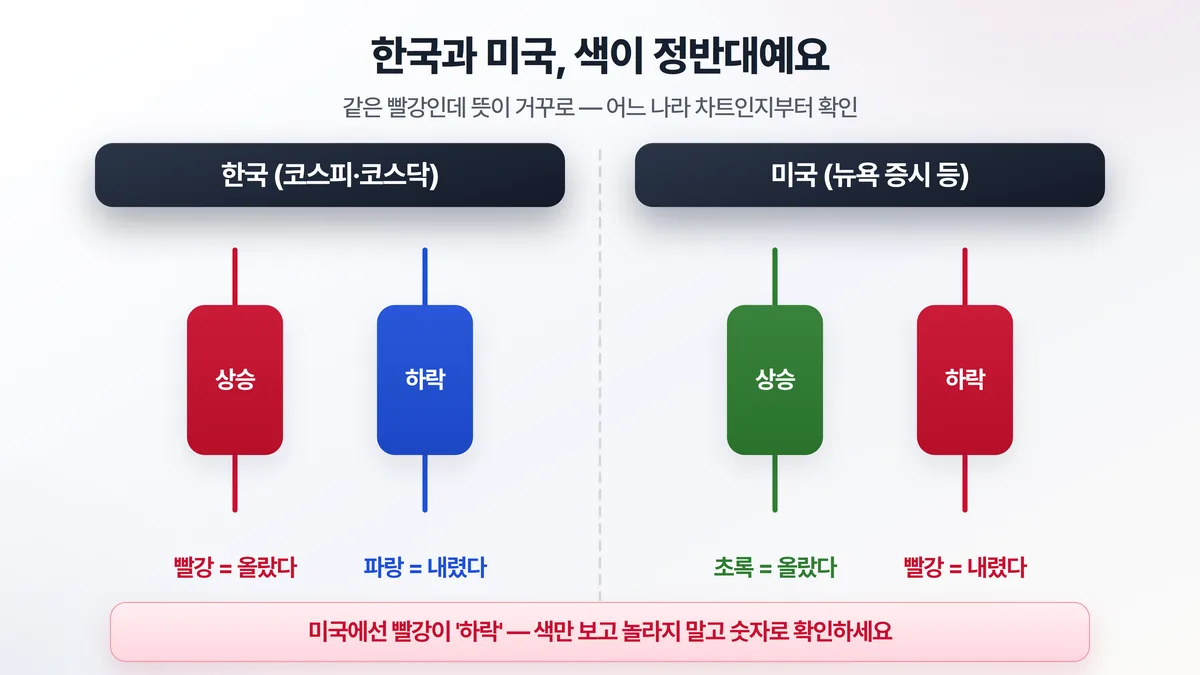 한국과 미국의 캔들 색깔 차이 — 한국은 빨강이 상승·파랑이 하락, 미국은 초록이 상승·빨강이 하락으로 정반대라는 것을 좌우로 비교한 도해