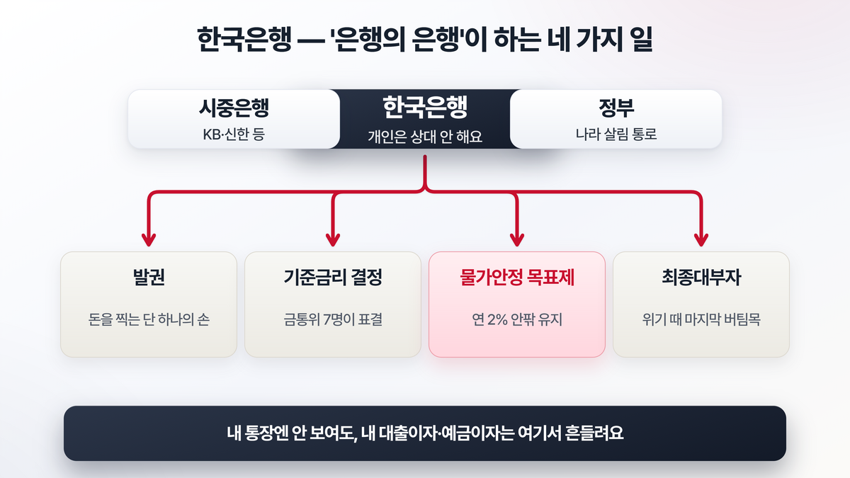 한국은행은 시중은행과 정부만 거래하는 은행의 은행이라는 점과, 돈 찍기·기준금리·물가안정·최종대부자라는 네 가지 핵심 역할을 정리한 도해