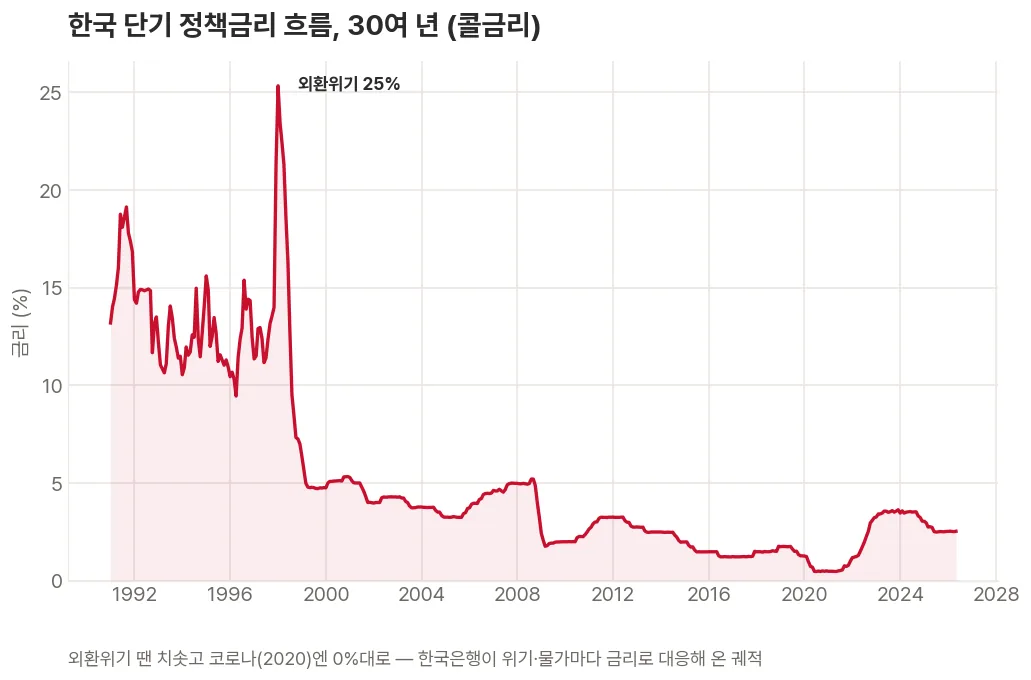 한국 단기 정책금리(콜금리)가 1990년대 두 자릿수에서 외환위기 때 25%까지 치솟고 코로나 때 0%대까지 내려가는 등 위기와 물가에 따라 크게 움직여온 30여 년 흐름을 보여주는 꺾은선 그래프