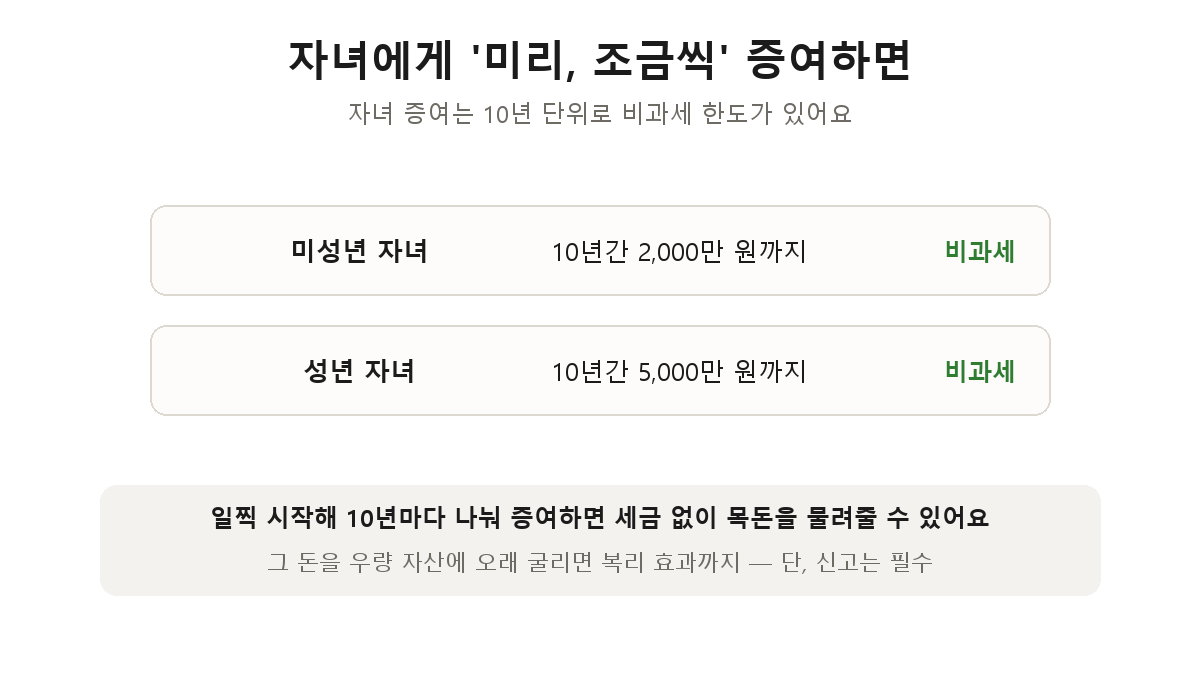 자녀 증여 비과세 한도 — 미성년 자녀 10년간 2천만 원, 성년 자녀 10년간 5천만 원까지 비과세