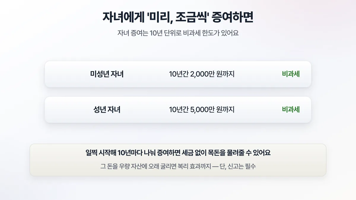 자녀 증여 비과세 한도 — 미성년 자녀 10년간 2천만 원, 성년 자녀 10년간 5천만 원까지 비과세