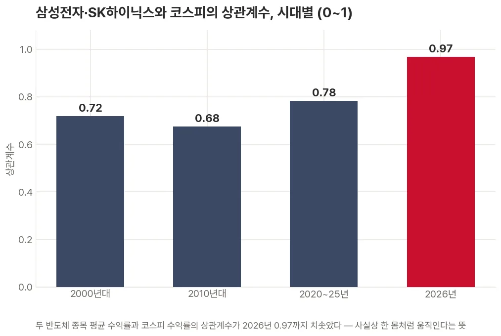 삼성전자·SK하이닉스 평균 수익률과 코스피 수익률의 상관계수를 시대별 막대그래프로 비교해, 2000년대 0.72에서 2010년대 0.68로 다소 낮아졌다가 2020년대 들어 다시 오르고 2026년 0.97까지 치솟아 사실상 한 몸처럼 움직이는 것을 보여주는 그래프