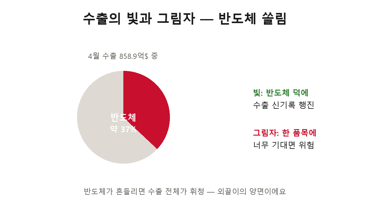 수출의 빛과 그림자 — 4월 수출 858.9억 달러 중 반도체가 약 37%, 한 품목 의존의 양면성