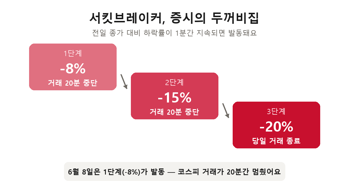 서킷브레이커 3단계 설명 — 전일 대비 -8%면 20분 중단, -15%면 다시 20분 중단, -20%면 당일 거래 종료