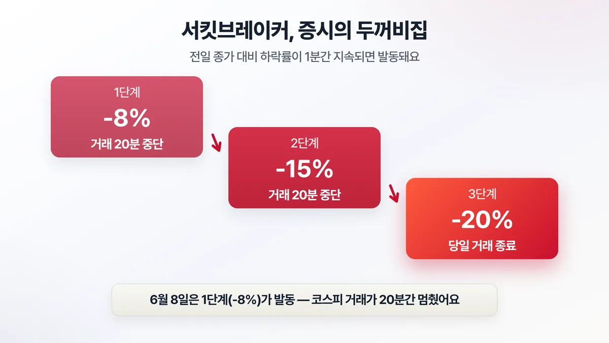 서킷브레이커 3단계 설명 — 전일 대비 -8%면 20분 중단, -15%면 다시 20분 중단, -20%면 당일 거래 종료