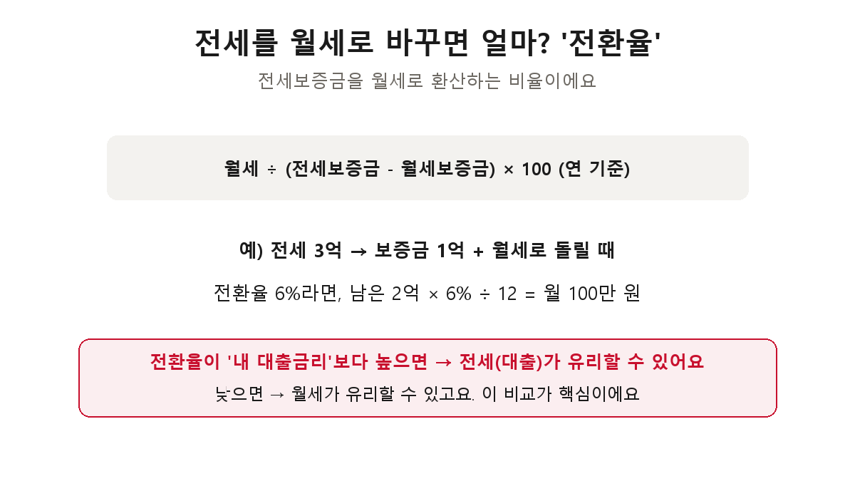 전월세전환율 — 전세보증금을 월세로 환산하는 비율, 내 대출금리보다 높으면 전세가 유리