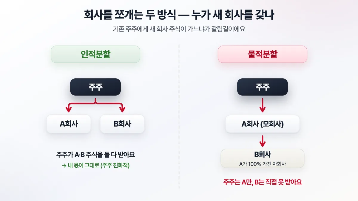 인적분할과 물적분할의 차이 — 인적분할은 기존 주주가 두 회사 주식을 모두 나눠 받고, 물적분할은 모회사가 떼어낸 회사를 100% 자회사로 보유하고 주주는 모회사 주식만 갖는 구조를 비교한 도해