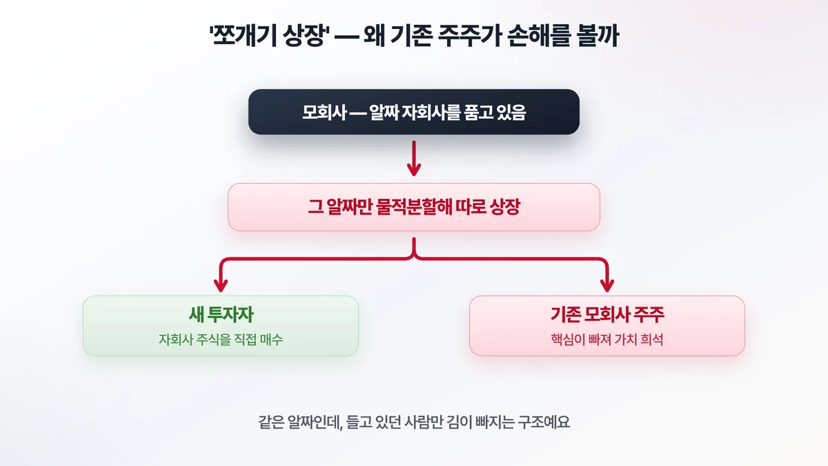 물적분할로 떼어낸 알짜 자회사를 따로 상장하면, 새 투자자는 자회사 주식을 직접 사지만 기존 모회사 주주는 핵심 사업이 빠져나가 주가 가치가 희석되는 흐름을 보여주는 도해