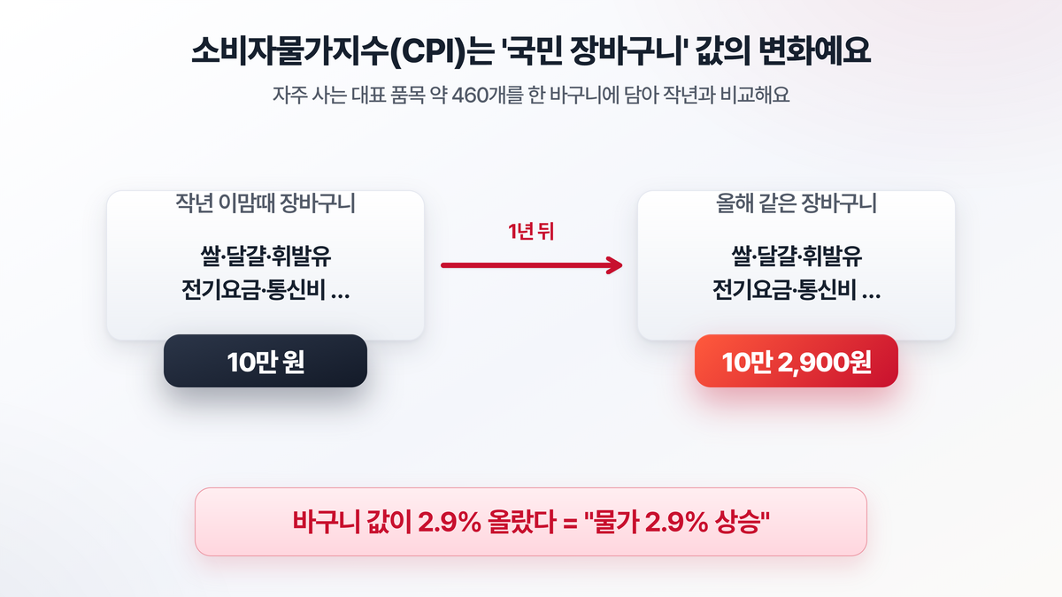 쌀·달걀·휘발유·전기요금·통신비 등 대표 품목 약 460개를 하나의 큰 장바구니에 담고, 그 바구니 전체 값이 작년 대비 얼마나 올랐는지를 재는 것이 소비자물가지수(CPI)라는 것을 보여주는 도해