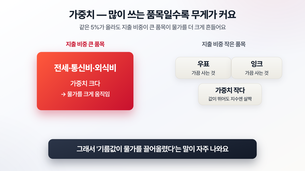장바구니 안에서 월세·통신비·외식비처럼 지출 비중이 큰 품목은 큰 칸을, 우표처럼 가끔 사는 품목은 작은 칸을 차지해, 같은 비율로 올라도 전체 물가에 주는 영향(가중치)이 다르다는 것을 보여주는 도해