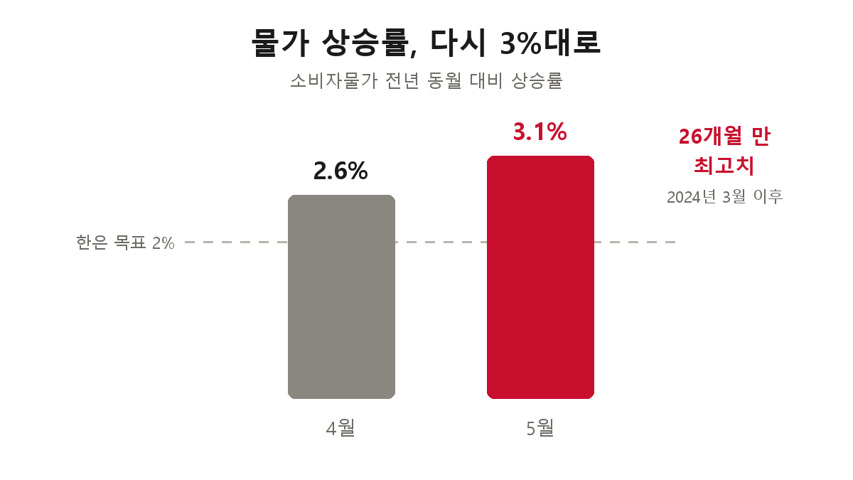 소비자물가 상승률 — 4월 2.6%에서 5월 3.1%로 점프, 한국은행 목표 2%를 크게 웃도는 26개월 만의 최고치