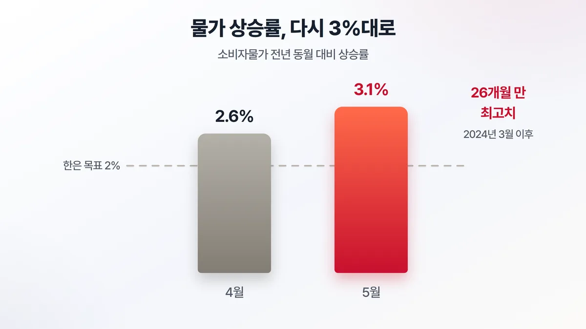 소비자물가 상승률 — 4월 2.6%에서 5월 3.1%로 점프, 한국은행 목표 2%를 크게 웃도는 26개월 만의 최고치