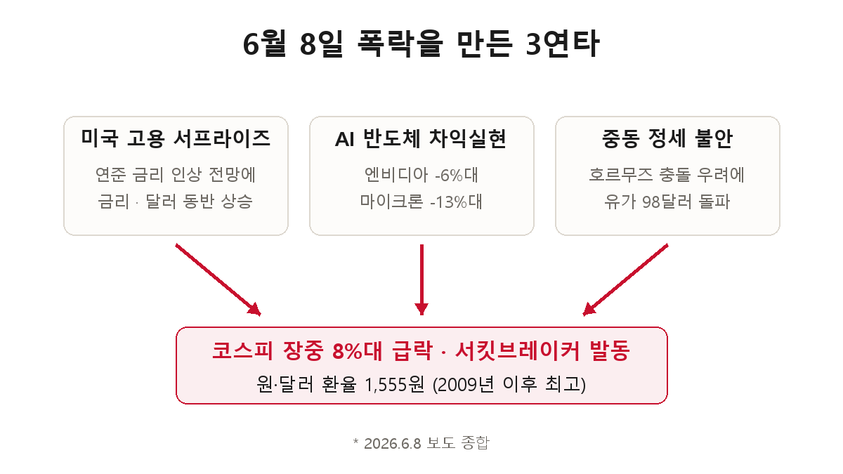 6월 8일 폭락의 세 가지 원인 — 미국 고용 서프라이즈, AI 반도체 차익실현, 중동 정세 불안이 겹쳐 코스피 급락