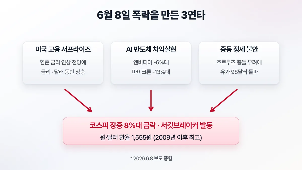 6월 8일 폭락의 세 가지 원인 — 미국 고용 서프라이즈, AI 반도체 차익실현, 중동 정세 불안이 겹쳐 코스피 급락
