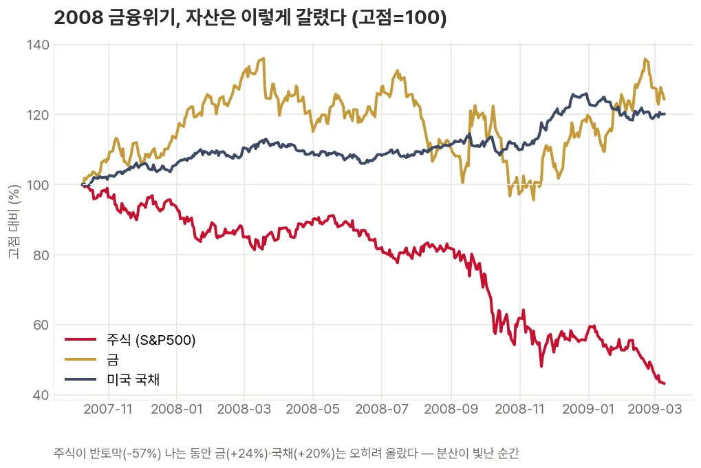 2008 금융위기 동안 주식(S&P500)은 반토막 나는데 금과 국채는 오히려 올라, 분산이 위기에 버팀목이 된다는 것을 보여주는 꺾은선 그래프