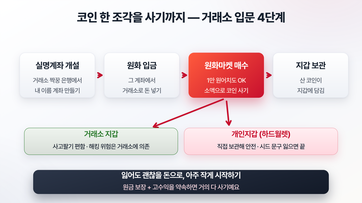 가상자산 거래소에서 코인을 사기까지의 단계를 보여주는 도해. 거래소와 짝지어진 은행에서 실명계좌를 만들어 연결하고, 그 계좌에서 거래소에 원화를 입금한 뒤, 원화마켓에서 코인을 매수하면 거래소 지갑에 코인이 들어온다