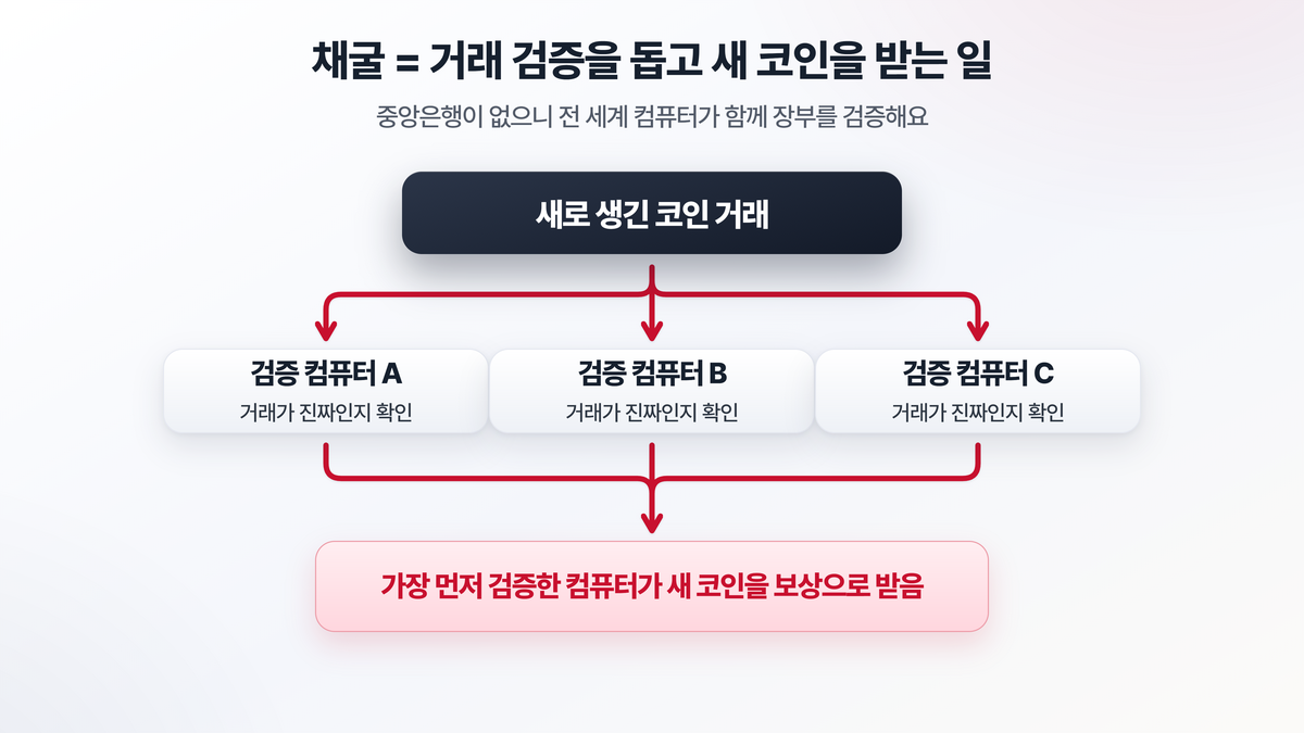 중앙은행 없는 비트코인 네트워크에서 전 세계 컴퓨터들이 거래 장부를 함께 검증하고, 그 대가로 새 코인을 보상받는 채굴의 구조를 보여주는 도해