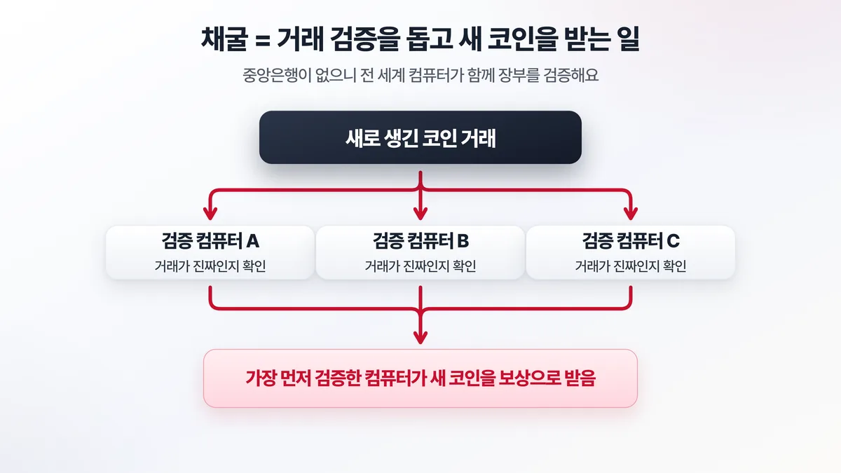 중앙은행 없는 비트코인 네트워크에서 전 세계 컴퓨터들이 거래 장부를 함께 검증하고, 그 대가로 새 코인을 보상받는 채굴의 구조를 보여주는 도해