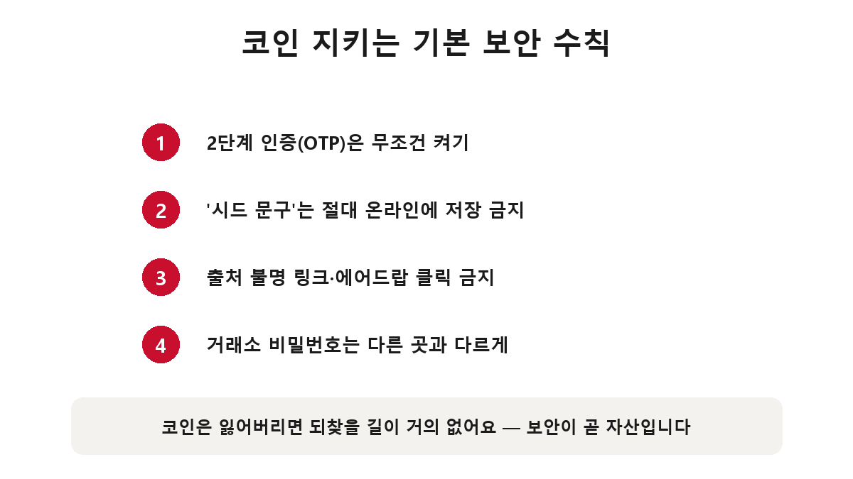 코인 보안 수칙 — 2단계 인증 켜기, 시드 문구 온라인 저장 금지, 출처 불명 링크 클릭 금지, 비밀번호 재사용 금지