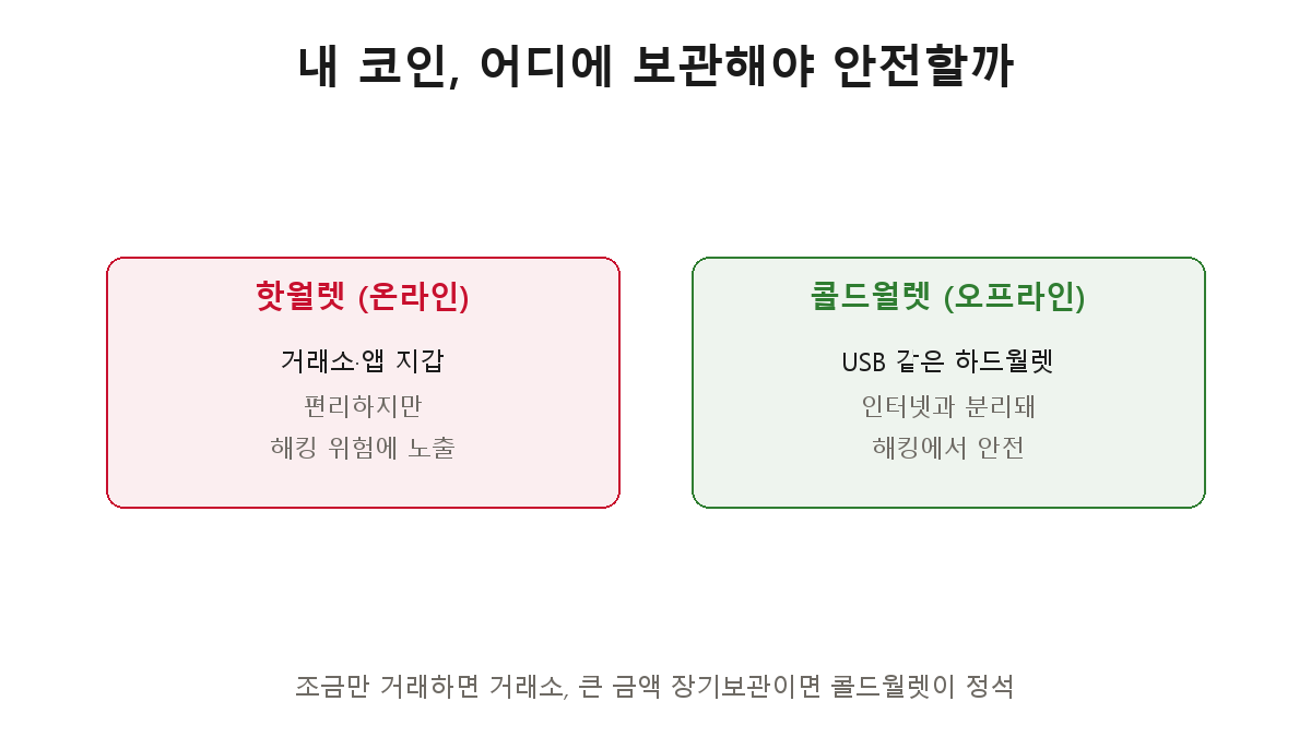 핫월렛 vs 콜드월렛 — 핫월렛은 온라인 거래소·앱 지갑으로 편리하지만 해킹 위험, 콜드월렛은 오프라인 하드월렛으로 해킹에서 안전